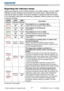 Page 6967
Troubleshooting
Regarding the indicator lamps
Lighting and ﬂashing of the POWER indicator, the LAMP indicator, and the TEMP 
indicator have the meanings as described in the table below. Please follow the 
instructions within the table. If the same indication is displayed after the remedy, 
or if an indication other than the following is displayed, please contact your dealer 
or service company.
(Continued on next page)
POWER 
indicatorLAMP 
indicatorTEMP 
indicatorDescription
Lighting
In 
Orange...