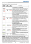 Page 7068
Troubleshooting
Regarding the indicator lamps (continued)
• When the interior portion has become overheated, for safety 
purposes, the power source is automatically turned off, and the indicator lamps 
may also be turned off. In such a case, press the “” (OFF) side of the power 
switch, and wait at least 45 minutes. After the projector has sufﬁciently cooled 
down, please make conﬁrmation of the attachment state of the lamp and lamp 
cover, and then turn the power on again. NOTE
POWER 
indicatorLAMP...