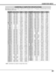 Page 2121
COMPUTER INPUT
COMPATIBLE COMPUTER SPECIFICATIONS
Basically this projector can accept a signal from all computers with V, H-Frequency mentioned below and less
than 230 MHz of Dot Clock.
–––––––– 
(Interlace)
1024 x 768
(Interlace)
ON-SCREEN
DISPLAYRESOLUTIONH-Freq.
(kHz)V-Freq.
(Hz)
VGA 1640 x 48031.4759.88
VGA 2720 x 40031.4770.09
VGA 3640 x 40031.4770.09
VGA 4640 x 48037.8674.38
VGA 5640 x 48037.8672.81
VGA 6640 x 48037.5075.00
MAC LC13640 x 48034.9766.60
MAC 13640 x 48035.0066.67
MAC 16832 x...