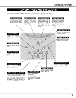 Page 17
17
BEFORE OPERATION

TOP CONTROLS AND INDICATORS

Used to open or close
MENU operation. (P18,
19)

MENU BUTTON
IMAGE BUTTON
READY INDICATOR
SELECT BUTTON
POWER ON–OFF BUTTON
INPUT BUTTON
WARNING TEMP. INDICATORLAMP INDICATOR
POINT (VOLUME + /  – ) BUTTONS 
LAMP REPLACE INDICATOR

Used to select image
level.  (P28, 32)
Lights  green when  a
projector is ready to be
turned on.  And it
flashes green in Power
Management mode.
(P39)Becomes dim when a
projector is turned on.
And bright when a
projector is in...