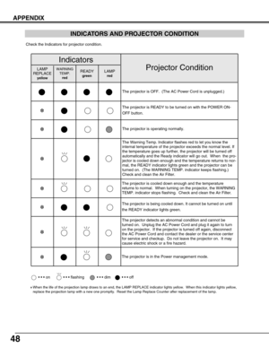 Page 48
48
APPENDIX
INDICATORS AND PROJECTOR CONDITION
Check the Indicators for projector condition.  
• •  •  on
• •  •  dim• •  •  off•  •  •  flashing

✽
When the life of the projection lamp draws to an end, the LAMP REPLACE i\
ndicator lights yellow.  When this indicator lights yel low,
replace the projection lamp with a new one promptly.  Reset the Lamp Rep\
lace Counter after replacement of the lamp.  
The projector is OFF.  (The AC Power Cord is unplugged.)
The projector is READY to be turned on with the...