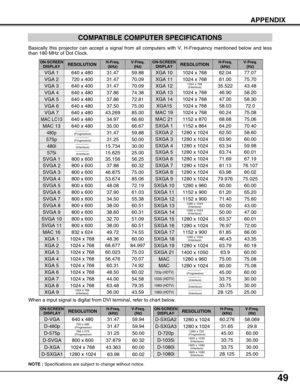 Page 49
49
APPENDIX
1080i (HDTV)
XGA 9
COMPATIBLE COMPUTER SPECIFICATIONS
Basically this projector can accept a signal from all computers with V, \
H-Frequency mentioned below and less
than 180 MHz of Dot Clock.
ON-SCREENDISPLAYRESOLUTIONH-Freq.(kHz)V-Freq. (Hz)
VGA 1640 x 48031.4759.88
VGA 2720 x 40031.4770.09
VGA 3640 x 40031.4770.09
VGA 4640 x 48037.8674.38
VGA 5640 x 48037.8672.81
VGA 6640 x 48037.5075.00
MAC LC13640 x 48034.9766.60
MAC 13640 x 48035.0066.67
MAC 16832 x 62449.7274.55
MAC 191024 x...