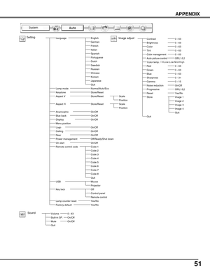 Page 51
51
APPENDIX
Image adjustContrast
Brightness
Color
Red
Green
Blue
Sharpness
Store
Quit
0 - 63
0 - 63
0 - 63
0 - 63
0 - 63
0 - 63
0 - 31
Image 1
Image 2
Image 3
Image 4
Quit
Tint0 - 63
Gamma
Noise reduction
0 - 15
On/Off
ResetYes/No

Color management0 - 63
Auto picture controlOff/L1/L2
ProgressiveOff/L1/L2
Sound

Mute
Quit
Volume
Built-in SP.On/Off
On/Off
0 - 63
LanguageSettingEnglish
German
French
Italian
Spanish
Portuguese
Dutch
Swedish
Chinese
Korean
Japanese
Store/Reset
On/Off
On/Off
On/Off
On/Off...
