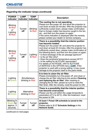 Page 11711 5LX501/LX601i User Manual-Operating Guide 020-000461-01 Rev. 1 (03-2012)
Troubleshooting
Regarding the indicator lamps (continued)
POWER 
indicatorLAMP 
indicatorTEMP 
indicatorDescription
Blinking
In 
Red
or
Lighting
In 
Red
Turned
offBlinking
In 
Red
The cooling fan is not operating.
Please turn the power off, and allow the projector to 
cool down at least 20 minutes. After the projector has 
sufﬁciently cooled down, please make conﬁrmation 
that no foreign matter has become caught in the fan,...