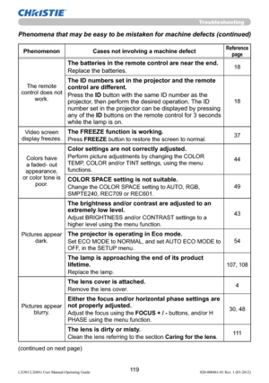 Page 12111 9LX501/LX601i User Manual-Operating Guide 020-000461-01 Rev. 1 (03-2012)
Phenomenon Cases not involving a machine defectReference 
page
The remote 
control does not 
work.
The batteries in the remote control are near the end.
Replace the batteries.18
The ID numbers set in the projector and the remote 
control are different.
Press the ID button with the same ID number as the 
projector, then perform the desired operation. The ID 
number set in the projector can be displayed by pressing 
any of the ID...