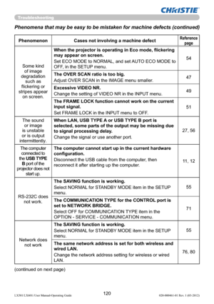 Page 122120LX501/LX601i User Manual-Operating Guide 020-000461-01 Rev. 1 (03-2012)
Phenomenon Cases not involving a machine defectReference 
page
Some kind 
of image 
degradation 
such as 
ﬂickering or 
stripes appear 
on screen. When the projector is operating in Eco mode, ﬂickering 
may appear on screen.
Set ECO MODE to NORMAL, and set AUTO ECO MODE to 
OFF, in the SETUP menu.54
The OVER SCAN ratio is too big.
Adjust OVER SCAN in the IMAGE menu smaller.47
Excessive VIDEO NR.
Change the setting of VIDEO NR in...