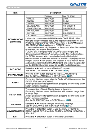 Page 4442LX501/LX601i User Manual-Operating Guide 020-000461-01 Rev. 1 (03-2012)
EASY MENU
Item Description
PICTURE MODE 
(continued)
GAMMA COLOR TEMP
NORMAL 1 DEFAULT 2 MID
CINEMA 2 DEFAULT 3 LOW
DYNAMIC 3 DEFAULT 1 HIGH
BOARD(BLACK) 4 DEFAULT 4 Hi-BRIGHT-1
BOARD(GREEN) 4 DEFAULT 5 Hi-BRIGHT-2
WHITEBOARD 5 DEFAULT 2 MID
DAYTIME 6 DEFAULT 6 Hi-BRIGHT-3
DICOM SIM. 7 DEFAULT 2 MID
• When the combination of GAMMA and COLOR TEMP differs 
from pre-assigned modes above, the display on the menu for the 
PICTURE MODE...