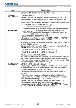 Page 4745LX501/LX601i User Manual-Operating Guide 020-000461-01 Rev. 1 (03-2012)
PICTURE menu
Item Description
SHARPNESSUsing the ◄/► buttons adjusts the sharpness.
Weak 
 Strong
• There may be some noise and/or the screen may ﬂicker for a 
moment when an adjustment is made. This is not a malfunction.
ACTIVE IRIS
Using the ▲/▼ cursor buttons changes the active iris control mode.
PRESENTATION  
  THEATER  
  OFF              
PRESENTATION :  The active iris displays the best presentation 
image for both...