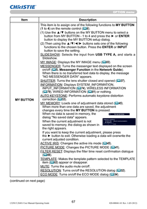 Page 6967LX501/LX601i User Manual-Operating Guide 020-000461-01 Rev. 1 (03-2012)
OPTION menu
Item Description
MY BUTTON
This item is to assign one of the following functions to MY BUTTON 
(1 to 4) on the remote control (
6).
(1)  Use the ▲/▼ buttons on the MY BUTTON menu to select a 
button from MY BUTTON - 1 to 4 and press the ► or ENTER 
button to display the MY BUTTON setup dialog. 
(2)  Then using the ▲/▼/◄/► buttons sets one of the following 
functions to the chosen button. Press the ENTER or INPUT...