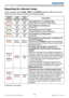 Page 11611 4LX501/LX601i User Manual-Operating Guide 020-000461-01 Rev. 1 (03-2012)
Troubleshooting
Regarding the indicator lamps
When operation of the LAMP, TEMP and POWER indicators differs from usual, 
check and cope with it according to the following table.
POWER 
indicatorLAMP 
indicatorTEMP 
indicatorDescription
Lighting
In 
Orange
Turned
offTurned
offThe projector is in a standby state.
Please refer to the section “Power on/off”.
Blinking
In 
Green
Turned
offTurned
offThe projector is warming up.
Please...