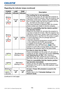 Page 11711 5LX501/LX601i User Manual-Operating Guide 020-000461-01 Rev. 1 (03-2012)
Troubleshooting
Regarding the indicator lamps (continued)
POWER 
indicatorLAMP 
indicatorTEMP 
indicatorDescription
Blinking
In 
Red
or
Lighting
In 
Red
Turned
offBlinking
In 
Red
The cooling fan is not operating.
Please turn the power off, and allow the projector to 
cool down at least 20 minutes. After the projector has 
sufﬁciently cooled down, please make conﬁrmation 
that no foreign matter has become caught in the fan,...