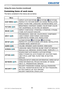 Page 4240LX501/LX601i User Manual-Operating Guide 020-000461-01 Rev. 1 (03-2012)
Operating
Using the menu function (continued)
Containing items of  each menu
The items contained in the menus are as below;
Menu Items
EASY MENU (
41)ASPECT, AUTO  KEYSTONE, 
 KEYSTONE,  KEYSTONE, 
PERFECT FIT, PICTURE MODE, ECO MODE, INSTALLATION, 
RESET, FILTER TIME, LANGUAGE, ADVANCED MENU, EXIT
PICTURE (
43)BRIGHTNESS, CONTRAST, GAMMA, COLOR TEMP, COLOR, 
TINT, SHARPNESS, ACTIVE IRIS, MY MEMORY
IMAGE (
46)ASPECT, OVER SCAN,...