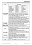 Page 4442LX501/LX601i User Manual-Operating Guide 020-000461-01 Rev. 1 (03-2012)
EASY MENU
Item Description
PICTURE MODE 
(continued)
GAMMA COLOR TEMP
NORMAL 1 DEFAULT 2 MID
CINEMA 2 DEFAULT 3 LOW
DYNAMIC 3 DEFAULT 1 HIGH
BOARD(BLACK) 4 DEFAULT 4 Hi-BRIGHT-1
BOARD(GREEN) 4 DEFAULT 5 Hi-BRIGHT-2
WHITEBOARD 5 DEFAULT 2 MID
DAYTIME 6 DEFAULT 6 Hi-BRIGHT-3
DICOM SIM. 7 DEFAULT 2 MID
• When the combination of GAMMA and COLOR TEMP differs 
from pre-assigned modes above, the display on the menu for the 
PICTURE MODE...