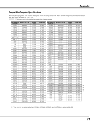 Page 71
71

ON-SCREEN DISPLA yRESOLUTIONH-Freq . (kHz) V-Freq .(Hz)
VGA 1640x48031.470 59.880 
VGA 2720x40031.470 70.090 
VGA 3640x40031.470 70.090 
VGA 4640x48037.860 74.380 
VGA 5640x48037.860 72.810 
VGA 6640x48037.500 75.000 
VGA 7640x48043.269 85.000 
MAC LC13640x48034.970 66.600 
MAC 13640x48035.000 66.670 
480p640x48031.470 59.880 
575p768x57531.250 50.000 
575i768x576(Interlace)15.62550.000 
480i640x480(Interlace)15.73460.000
SVGA 1800x60035.156 56.250 
SVGA 2800x60037.880 60.320 
SVGA 3800x60046.875...