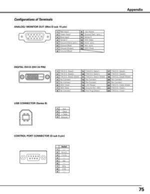 Page 75
75

Configurations of Terminals
ANALOG/ MONITOR OUT (Mini D-sub 15 pin)
512341096781514131112
Red Input
Ground (Horiz.sync.)
Green Input
Sense 2
Blue Input
Ground (Red)
Ground (Green)
Ground (Blue)
1
5
2
4
3
6
7
8
+5V Power
Horiz. sync.
Ground (Vert. sync.)
DDC Data
Sense 0
Vert. sync.
DDC Clock
9
13
10
12
11
14
15
CONTROL PORT CONNECTOR (D-sub 9 pin)
-----
R X D
T X D
-----
SG
-----
RTS
CTS
Serial
1
2
3
4
5
6
7
8
DIGITAL DVI-D (DVI 24 PIN)
1917
21018
31119
41220
51321
61422
71523
81624
T.M.D.S. Data2–...