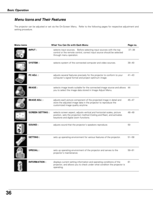 Page 36
36
Basic Operation

INPUT :selects input sources.   Before selecting input sources with the top
control or the remote control, correct input source should be selected
through menu operation.
SYSTEM :selects system of the connected computer and video sources.  
IMAGE :selects image levels suitable for the connected image source and allows
you to select the image data stored in Image Adjust Menu.
IMAGE ADJ. :adjusts each picture component of the projected image in detail and
store the adjusted image data...