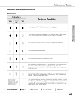 Page 67
67
Maintenance and Cleaning
Maintenance & Cleaning

READYGreenLAMP Red
WARNINGTEMP
Red
Indicators
The projector is OFF.  (The AC power cord is unplugged.)
The projector is preparing for stand-by or the projection lamp is being \
cooled
down.  The projector cannot be turned on until cooling is completed. 
The projector is operating normally. 
The projector is in the Power management mode. 
The temperature inside the projector is abnormally high.  The projector \
cannot
be turned on.  When  the projector...