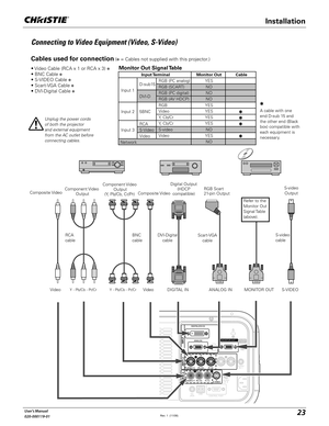 Page 2323User's Manual
020-000119-01
RGB Scart
21-pin Output
Connecting to Video Equipment (Video, S-Video)
S-video 
cableS-video 
Output Composite Video
Y - Pb/Cb - Pr/Cr
BNC 
cable
Unplug the power cords 
of both the projector 
and external equipment 
from the AC outlet before 
connecting cables.
Cables used for connection (= = Cables not supplied with this projector.)
s6IDEO#ABLE2#!XOR2#!X	=
s.##ABLE=
s3
6)$%/#ABLE=
s3CART
6!#ABLE
=
s$6)
$IGITAL#ABLE=
Component Video
 OutputComposite Video Component...