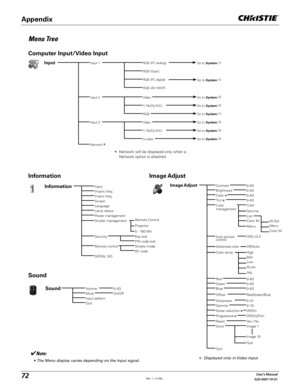 Page 7272User's Manual
020-000119-01
Menu Tree
Computer Input/Video Input
InputH-sync freq.V-sync freq.
Information
ScreenLanguageLamp statusPower management
Security
Remote control
0–630–63
Image AdjustContrastBrightnessColor =Tint =0–630–63
Note:
 
s 4HE-ENUDISPLAYVARIESDEPENDINGONTHEINPUTSIGNAL
InformationImage Adjust
HighColor temp.
Appendix
Color
management
Auto picture 
controlOff/L1/L2
Off/AutoAdvanced color
Color
Gamma
ListColor M.
Menu
MidLow
Color M.
All DelMenu
VolumeMuteOn/OffSound0–63
Input...