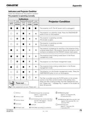 Page 7575User's Manual
020-000119-01
Indicators and Projector Condition
Check the indicators for the projector condition.  
Indicators
Projector ConditionPOWER
greenLAMP/
SHUTTER
red/blueWARNING
TEMP.
redWARNING
FILTER
orangeLAMP
REPLACE
orange
The projector is off. (The AC power cord is unplugged.)
The projector is in stand-by mode. Press the ON/STAND-BY 
button to turn on the projector.
The projector is operating normally.
(The shutter is open)
The projector is operating normally.
(The shutter is closed)...
