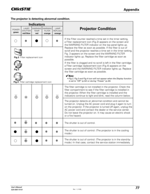 Page 7777User's Manual
020-000119-01
The projector is detecting abnormal condition.
Indicators
Projector ConditionPOWER
greenLAMP/
SHUTTER
red/blueWARNING
TEMP.
redWARNING
FILTER
orangeLAMP
REPLACE
orange
If the Filter counter reached a time set in the timer setting, 
a Filter replacement icon (Fig.2) appears on the screen and 
the WARNING FILTER indicator on the top panel lights up. 
Replace the filter as soon as possible. If the filter is out of 
scroll and the projector reaches a time set in the timer...