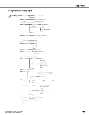 Page 75
71

Computer Input/Video Input

SettingLanguage
Fan control

Quit
Position/Simple Menu/Quit
Blue/User/Black

Logo select
Capture

Logo PIN code lock
QuitAuto/Normal/Eco

12 languages provided.

Menu

Logo

Lamp control

Both/Front/Back

Normal/Max
Power management

Background

On/Off

Logo PIN code change

Quit

RC sensor

Off/Ready/Shut down

1–30 Min.
Quit
On/Off

On start

Key lock
Security
Off

Projector

Remote Control

PIN code lock Off/On1/On2

PIN code change

Used time
Filter counter

Yes/No...