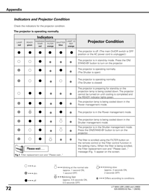 Page 76
72

Indicators and Projector Condition
Check the indicators for the projector condition.  
The projector is operating normally .
• • • on

• • • off• • •   blinking at the normal rate       
(approx. 1 second ON,         
1 second OFF)

• • • dim

• • • 
 blinking slow           
(approx. 2 seconds ON, 
2 seconds OFF)
• • • blinking fast              
(approx. 0.5 seconds ON,  
0.5 seconds OFF)
Appendix

Indicators
Projector ConditionLAMP
red READY
green WARNING
TEMP.
red WARNING
FILTER
orange SHUTTER...