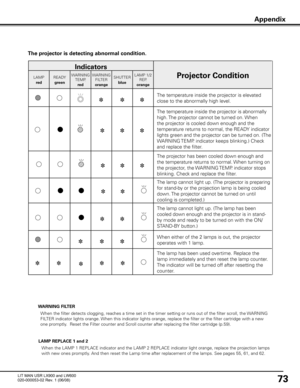 Page 77
73

Appendix
The projector is detecting abnormal condition .

Indicators
Projector ConditionLAMP
red READY
green WARNING
TEMP.
red WARNING
FILTER
orange SHUTTER
blue LAMP 1/2
REP.
orange
The temperature inside the projector is elevated 
close to the abnormally high level.
The temperature inside the projector is abnormally 
high. The projector cannot be turned on. When 
the projector is cooled down enough and the 
temperature returns to normal, the READY indicator 
lights green and the projector can be...