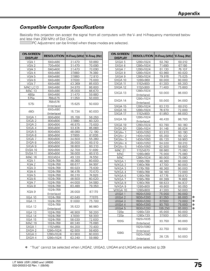 Page 79
75

Compatible Computer Specifications
Basically this projector can accept the signal from all computers with the V- and H-Frequency mentioned below 
and less than 230 MHz of Dot Clock.

PC Adjustment can be limited when these modes are selected.
Appendix
✽“True” cannot be selected when UXGA2, UXGA3, UXGA4 and UXGA5 are selected (p.39)

ON-SCREEN DISPLA y RESOLUTION H-Freq
 . (kHz)V-Freq
 . (Hz)
VGA 1 640x480 31.470 59.880 
VGA 2 720x400 31.470 70.090 
VGA 3 640x400 31.470 70.090 
VGA 4 640x480 37.860...