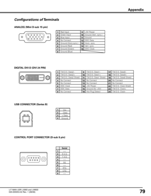 Page 83
79

Configurations of Terminals

ANALOG (Mini D-sub 15 pin)

512341096781514131 112

Red Input

Ground (Horiz.sync.)

Green Input

No Connect

Blue Input

Ground (Red)

Ground (Green)

Ground (Blue)

1

5

2

4

3

6

7

8

+5V Power

Horiz. sync.

Ground (Vert. sync.)

DDC Data

Ground

Vert. sync.

DDC Clock

9

13

10

12

11

14

15

CONTROL PORT CONNECTOR (D-sub 9 pin)

-----

R X D

T X D

-----

SG

-----

RTS

CTS

Serial

1

2

3

4

5

6

7

8

DIGITAL DVI-D (DVI 24 PIN)

1917
21018
31 119...