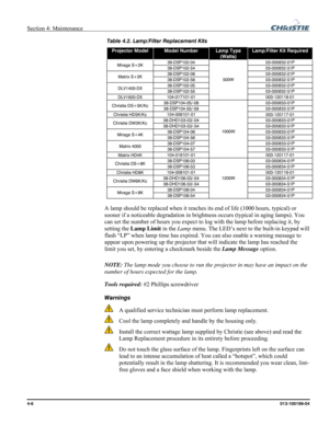 Page 106Section 4: Maintenance  
4-6 013-100199-04   
Table 4.2. Lamp/Filter Replacement Kits 
Projector Model Model Number Lamp Type 
(Watts) 
Lamp/Filter Kit Required 
38-DSP102-04 03-000832-01P Mirage S+2K 
38-DSP102-54 03-000832-51P 
38-DSP102-06 03-000832-01P Matrix S+2K 
38-DSP102-56 03-000832-51P 
38-DSP102-05 03-000832-01P DLV1400-DX 
38-DSP102-55 03-000832-51P 
DLV1920-DX 104-017101-01 500W 
003-120118-01 
38-DSP104-05/-08 03-000833-01P Christie DS+5K/Kc 
38-DSP104-55/-58 03-000833-51P 
Christie HD5K/Kc...