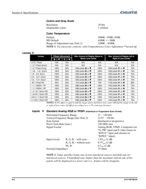 Page 118Section 6: Specifications  
6-2 013-100199-04   
Colors and Gray Scale 
Resolution   10 bits  
Displayable colors  1.1billion 
Color Temperature 
Default 5800K +950K/-650K 
HD Default  6300K +/- 500K  
Range of Adjustment (see Note 1)  3200K – 9300K 
NOTE 1: Via electronic controls, with Comprehensive Color Adjustment
™ turned off. 
 
NOTES: 1) 0% offset is equal to half the image above and below lens center OR half the image to the left 
or right of lens center. 2) Offsets are subject to a 
± 7%...