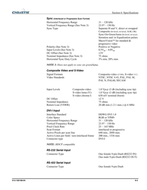 Page 119  Section 6: Specifications 
013-100199-04  6-3. 
Sync (Interlaced or Progressive Scan Format) 
Horizontal Frequency Range  31 – 120 kHz 
Vertical Frequency Range (See Note 3)  23.97 – 150 Hz 
Sync Type  Separate H and V, direct or swapped 
 Composite 
(bi-level, tri-level, XOR, OR) 
 Sync-On-Green/luma 
(bi-level, tri-level) 
 
Serration and /or Equalization pulses 
MacroVision™ for standard & 
progressive video 
Polarity (See Note 3)  Positive or Negative 
Input Levels (See Note 3)    0.5V
pp – 4.0Vpp...