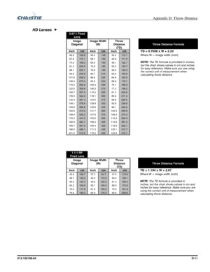 Page 145  Appendix D: Throw Distance 
013-100199-04  D-11 
 
 
0.67:1 Fixed Lens       
Image 
Diagonal Image Width 
(W) Throw 
Distance 
(TD) 
 Throw Distance Formula 
Inch cm Inch cm Inch cm TD = 0.7058 x W + 2.23
66.9 169.8 58.3 148 43.4 110.1 Where W = image width (inch) 
67.8 172.1 59.1 150 43.9 111.5 
74.5 189.3 65.0 165 48.1 122.1 
81.3 206.5 70.9 180 52.2 132.7 
88.1 223.7 76.8 195 56.4 143.3 
94.9 240.9 82.7 210 60.6 153.9 
101.6 258.2 88.6 225 64.8 164.5 
108.4 275.4 94.5 240 68.9 175.1 
115.2 292.6...