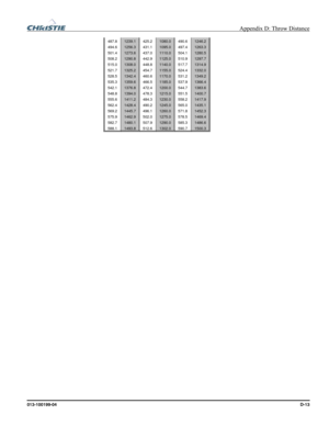 Page 147  Appendix D: Throw Distance 
013-100199-04  D-13 
487.8 1239.1 425.2 1080.0 490.6 1246.2 
494.6 1256.3 431.1 1095.0 497.4 1263.3 
501.4 1273.6 437.0 1110.0 504.1 1280.5 
508.2 1290.8 442.9 1125.0 510.9 1297.7 
515.0 1308.0 448.8 1140.0 517.7 1314.9 
521.7 1325.2 454.7 1155.0 524.4 1332.0 
528.5 1342.4 460.6 1170.0 531.2 1349.2 
535.3 1359.6 466.5 1185.0 537.9 1366.4 
542.1 1376.8 472.4 1200.0 544.7 1383.6 
548.8 1394.0 478.3 1215.0 551.5 1400.7 
555.6 1411.2 484.3 1230.0 558.2 1417.9 
562.4 1428.4 490.2...