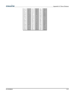 Page 151  Appendix D: Throw Distance 
013-100199-04  D-17 
467.5 1187.5 407.5 1035.0 769.1 1953.6 
474.3 1204.7 413.4 1050.0 780.3 1981.9 
481.1 1221.9 419.3 1065.0 791.4 2010.1 
487.8 1239.1 425.2 1080.0 802.5 2038.4 
494.6 1256.3 431.1 1095.0 813.6 2066.6 
501.4 1273.6 437.0 1110.0 824.8 2094.9 
508.2 1290.8 442.9 1125.0 835.9 2123.2 
515.0 1308.0 448.8 1140.0 847.0 2151.4 
521.7 1325.2 454.7 1155.0 858.1 2179.7 
528.5 1342.4 460.6 1170.0 869.3 2207.9 
535.3 1359.6 466.5 1185.0 880.4 2236.2 
542.1 1376.8 472.4...