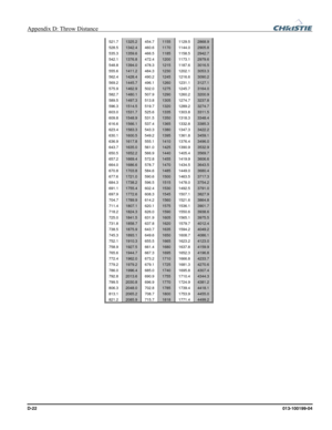 Page 156Appendix D: Throw Distance  
D-22 013-100199-04 
521.7 1325.2 454.7 1155 1129.5 2868.9 
528.5 1342.4 460.6 1170 1144.0 2905.8 
535.3 1359.6 466.5 1185 1158.5 2942.7 
542.1 1376.8 472.4 1200 1173.1 2979.6 
548.8 1394.0 478.3 1215 1187.6 3016.5 
555.6 1411.2 484.3 1230 1202.1 3053.3 
562.4 1428.4 490.2 1245 1216.6 3090.2 
569.2 1445.7 496.1 1260 1231.1 3127.1 
575.9 1462.9 502.0 1275 1245.7 3164.0 
582.7 1480.1 507.9 1290 1260.2 3200.9 
589.5 1497.3 513.8 1305 1274.7 3237.8 
596.3 1514.5 519.7 1320 1289.2...