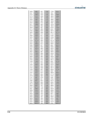 Page 160Appendix D: Throw Distance  
D-26 013-100199-04 
496.9 1262.1 433.1 1100 1778.0 4516.1 
503.7 1279.3 439.0 1115 1802.1 4577.3 
510.4 1296.5 444.9 1130 1826.2 4638.6 
517.2 1313.7 450.8 1145 1850.3 4699.8 
524.0 1330.9 456.7 1160 1874.4 4761.0 
530.8 1348.1 462.6 1175 1898.5 4822.2 
537.5 1365.3 468.5 1190 1922.6 4883.4 
544.3 1382.6 474.4 1205 1946.7 4944.6 
551.1 1399.8 480.3 1220 1970.8 5005.8 
557.9 1417.0 486.2 1235 1994.9 5067.1 
564.6 1434.2 492.1 1250 2019.0 5128.3 
571.4 1451.4 498.0 1265 2043.1...