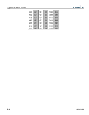 Page 162Appendix D: Throw Distance  
D-28 013-100199-04 
449.5 1141.6 391.7 995 2708.6 6879.7 
456.2 1158.8 397.6 1010 2749.2 6983.0 
463.0 1176.0 403.5 1025 2789.9 7086.4 
469.8 1193.2 409.4 1040 2830.6 7189.7 
476.6 1210.4 415.4 1055 2871.2 7293.0 
483.3 1227.7 421.3 1070 2911.9 7396.3 
490.1 1244.9 427.2 1085 2952.6 7499.6 
496.9 1262.1 433.1 1100 2993.3 7602.9 
503.7 1279.3 439.0 1115 3033.9 7706.2 
510.4 1296.5 444.9 1130 3074.6 7809.5 
517.2 1313.7 450.8 1145 3115.3 7912.8 
523.1 1328.6 455.9 1158 3150.5...