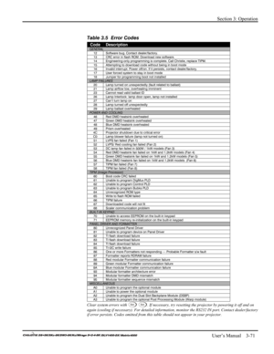 Page 97Section 3: Operation 
 
   User’s Manual    3-71. 
Table 3.5  Error Codes 
Code Description GENERAL 12  Software bug. Contact dealer/factory. 13  CRC error in flash ROM. Download new software. 14  Engineering-only programming is complete. Call Christie, replace TIPM. 15  Attempting to download code without being in boot mode 16  Invalid interrupt. Power off/on. If it persists, contact dealer/factory. 17  User forced system to stay in boot mode 18  Jumper for programming boot not installed LAMP FAILURES...