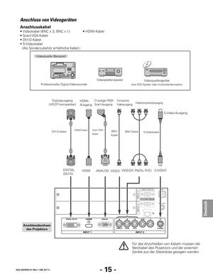 Page 77- 15 -
Deutsch
020-000409-01 Rév.1 (08-2011)
Anschluss von Videogeräten
Professioneller Digital-Videorecorder
VIDEO/Y, Pb/Cb, Pr/Cr
BNC-
Kabel
DVI-D-KabelScart-VGA-
Kabel
Für	das	Anschließen	v
on	Kabeln	müssen	die	
Netzkabel	des	P

rojektors
	und	der	e
 xternen
	
Geräte	aus	der	Stec

kdose
	gez
 ogen
	w
 erden.
S-Video-Ausgang
HDMI- 
Ausgang
S-VIDEO
Anschlusskabel
• Videokabel (BNC x 3, BNC x 1)  • HDMI-Kabel 
• Scart-VGA-Kabel
• DVI-D-Kabel 
• S-Videokabel
  (Als Sonderzubehör erhältliche Kabel.)...