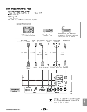 Page 117- 15 -
Português
020-000410-01 Rev.1 (05-2011)
Ligar ao Equipamento de vídeo
VIDEO/Y, Pb/Cb, Pr/CrS-VIDEO
ANALOG
HDMI
DIGITAL
(DVI-D) VIDEO
VCR Digital Profissional
Saída RGB Scart 
de 21 pinos
Cabo 
BNC
Saída Digital 
(compatível com HDCP)
Cabo DVI-DCabo  
Scart-VGA
Desligue	os	cabos	de	energia	do	projetor	
e	do	equipamento	periférico	da	tomada	
antes de ligar os cabos.
Saída S-Video
Cabos utilizados para ligação
• Cabo Vídeo (BNC x 3, BNC x 1)  • Cabo HDMI
• Cabo Scart-VGA
• Cabo DVI-D
• Cabo S-Video...