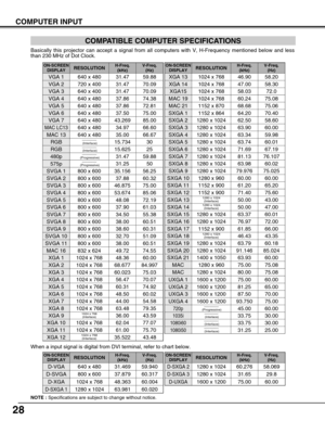 Page 2828
COMPUTER INPUT
–––––––– 
(Interlace)
1024 x 768
(Interlace)
COMPATIBLE COMPUTER SPECIFICATIONS
Basically this projector can accept a signal from all computers with V, H-Frequency mentioned below and less
than 230 MHz of Dot Clock.
NOTE :Specifications are subject to change without notice.
ON-SCREEN
DISPLAYRESOLUTIONH-Freq.
(kHz)V-Freq.
(Hz)
VGA 1640 x 48031.4759.88
VGA 2720 x 40031.4770.09
VGA 3640 x 40031.4770.09
VGA 4640 x 48037.8674.38
VGA 5640 x 48037.8672.81
VGA 6640 x 48037.5075.00
MAC LC13640 x...