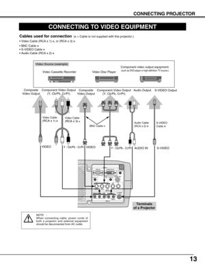 Page 1313
CONNECTING PROJECTOR
CONNECTING TO VIDEO EQUIPMENT
S–VIDEO
R–AUDIO–L VIDEO/Y Cb/Pb    Cr/PrVIDEO/Y Cb/Pb Cr/Pr
RESETCONTROL PORT AUDIO 1 AUDIO 2ANALOG DIGITAL(DVI-D)
INPUT 1
INPUT 2
INPUT 3R/C JACK
G B R H/V V
(
MONO)
Video Source (example)
Video Cassette Recorder Video Disc Player
S-VIDEO
Cable ✽
Terminals 
of a Projector
S-VIDEO Output
Cables used for connection(✽= Cable is not supplied with this projector.)
• Video Cable (RCA x 1) 
✽, or (RCA x 3) ✽
• BNC Cable ✽
• S-VIDEO Cable ✽
• Audio Cable...