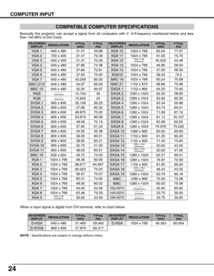 Page 2424
COMPUTER INPUT
COMPATIBLE COMPUTER SPECIFICATIONS
Basically this projector can accept a signal from all computers with V, H-Frequency mentioned below and less
than 140 MHz of Dot Clock.
NOTE :Specifications are subject to change without notice.
ON-SCREEN
DISPLAYRESOLUTIONH-Freq.
(kHz)V-Freq.
(Hz)
VGA 1640 x 48031.4759.88
VGA 2720 x 40031.4770.09
VGA 3640 x 40031.4770.09
VGA 4640 x 48037.8674.38
VGA 5640 x 48037.8672.81
VGA 6640 x 48037.5075.00
MAC LC13640 x 48034.9766.60
MAC 13640 x 48035.0066.67
MAC...