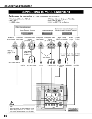Page 14
14
CONNECTING PROJECTOR
CONNECTING TO VIDEO EQUIPMENT

S–VIDEO
R –AUDIO –L
VIDEO/Y Cb/Pb    Cr/Pr VIDEO/Y Cb/Pb Cr/Pr
RESETCONTROL PORT AUDIO 1
AUDIO 2
ANALOG 
DIGITAL(DVI-D)
INPUT 1
INPUT 2
INPUT 3
R/C JACK
G B R H/V V
(MONO )
Video Source (example)
Video Cassette Recorder Video Disc Player
S-VIDEO
Cable ✽
Terminals 
of a Projector
S-VIDEO Output
Cables used for connection(✽= Cable is not supplied with this projector.)
Audio Cable
(RCA x 2) ✽
AUDIO IN S-VIDEOY - Cb/Pb - Cr/PrVIDEO Component video...