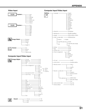 Page 51
51
APPENDIX
AutoPALSECAMNTSCNTSC 4.43PAL-MPAL-N
Video Input
Auto
1035i720p575p480p575i480i
Quit
Full
Zoom
0 - 630 - 630 - 630 - 63
Off/On/Film
Volume
Language
System (3)
System (2)
Image AdjustContrastBrightnessColorTint
RedGreenBlueSharpness
ResetStore
Gamma
Progressive
0 - 630 - 630 - 630 - 310 - 15
Image 1
Image 10
Screen
Sound
SettingEnglishGermanFrenchItalianSpanishPortugueseDutchSwedish
ChineseKoreanJapanese
Store/Reset
Blue/My logo/Black
Off/Countdown Off/On
Logo select
On/Off
On/Off
Off
On/Off...