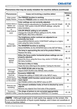 Page 7876LWU420 User Manual-Operating Guide 020-000262-01 Rev. 1 (06-2010)
Troubleshooting
Phenomena that may be easily mistaken for machine defects (continued)
• Although bright spots or dark spots may appear on the screen, this 
is a unique characteristic of liquid crystal displays, and it does not constitute or 
imply a machine defect. NOTE
Phenomenon Cases not involving a machine defectReference
page
Video screen
display freezes.The FREEZE function is working.
Press the 
FREEZE button to restore the screen...