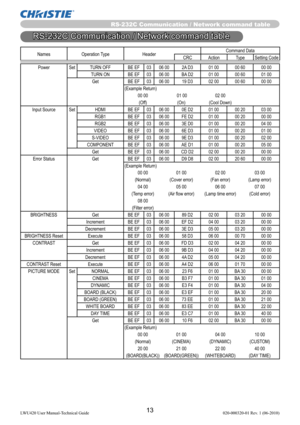 Page 1513LWU420 User Manual-Technical Guide 020-000320-01 Rev. 1 (06-2010)
RS-232C Communication / Network command table
Names Operation Type HeaderCommand Data
CRC Action Type Setting Code
Power Set TURN OFF BE EF 03 06 00 2A D3 01 00 00 60 00 00
TURN ON BE EF 03 06 00 BA D2 01 00 00 60 01 00
Get BE EF 03 06 00 19 D3 02 00 00 60 00 00
(Example Return)
00 00     01 00 02 00
(Off) (On) (Cool Down)
Input Source Set HDMI BE EF 03 06 00 0E D2 01 00 00 20 03 00
RGB1 BE EF 03 06 00 FE D2 01 00 00 20 00 00
RGB2 BE EF...