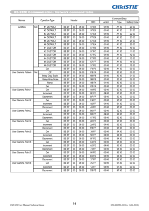 Page 1614LWU420 User Manual-Technical Guide 020-000320-01 Rev. 1 (06-2010)
Names Operation Type HeaderCommand Data
CRC Action Type Setting Code
RS-232C Communication / Network command table
GAMMA Set #1 DEFAULT BE EF 03 06 00 07 E9 01 00 A1 30 20 00
#2 DEFAULT BE EF 03 06 00 97 E8 01 00 A1 30 21 00
#3 DEFAULT BE EF 03 06 00 67 E8 01 00 A1 30 22 00
#4 DEFAULT BE EF 03 06 00 F7 E9 01 00 A1 30 23 00
#5 DEFAULT BE EF 03 06 00 C7 EB 01 00 A1 30 24 00
#6 DEFAULT BE EF 03 06 00 57 EA 01 00 A1 30 25 00
#1 CUSTOM BE EF...